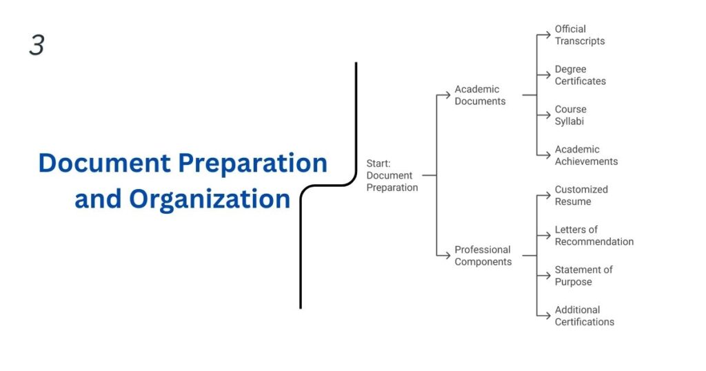 Document Preparation and Organization