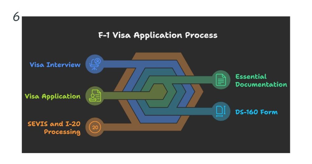 Visa Application Process