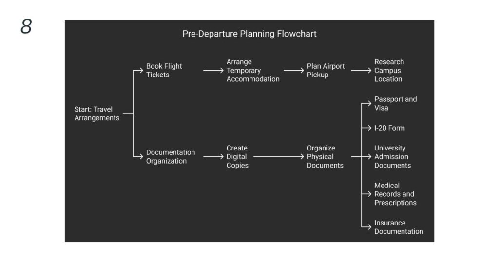 Pre-Departure Planning